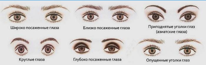 Akių forma ir rodyklės vaizdas