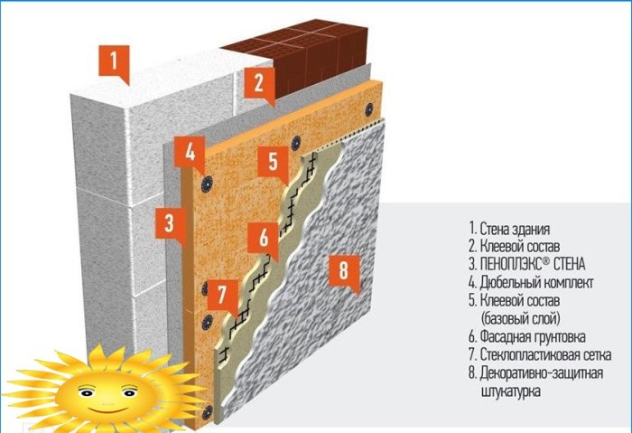 Fasado šiltinimo schema naudojant „Penoplex Wall“ plokštes