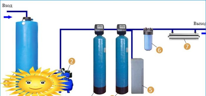 Vandens filtrai: kaip atsikratyti smėlio ir geležies